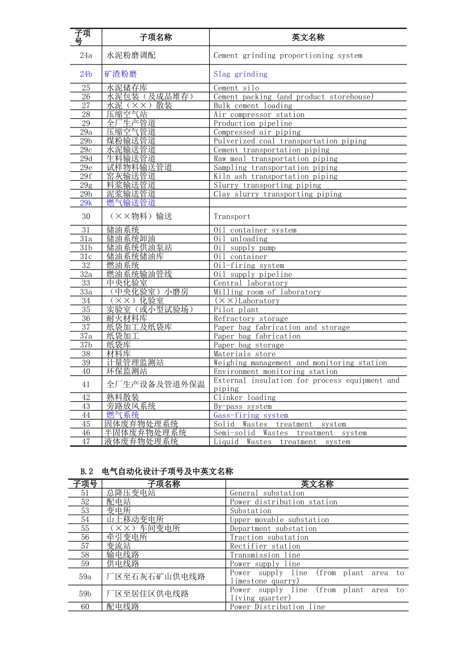 子项号及名称(中英文)_第2页