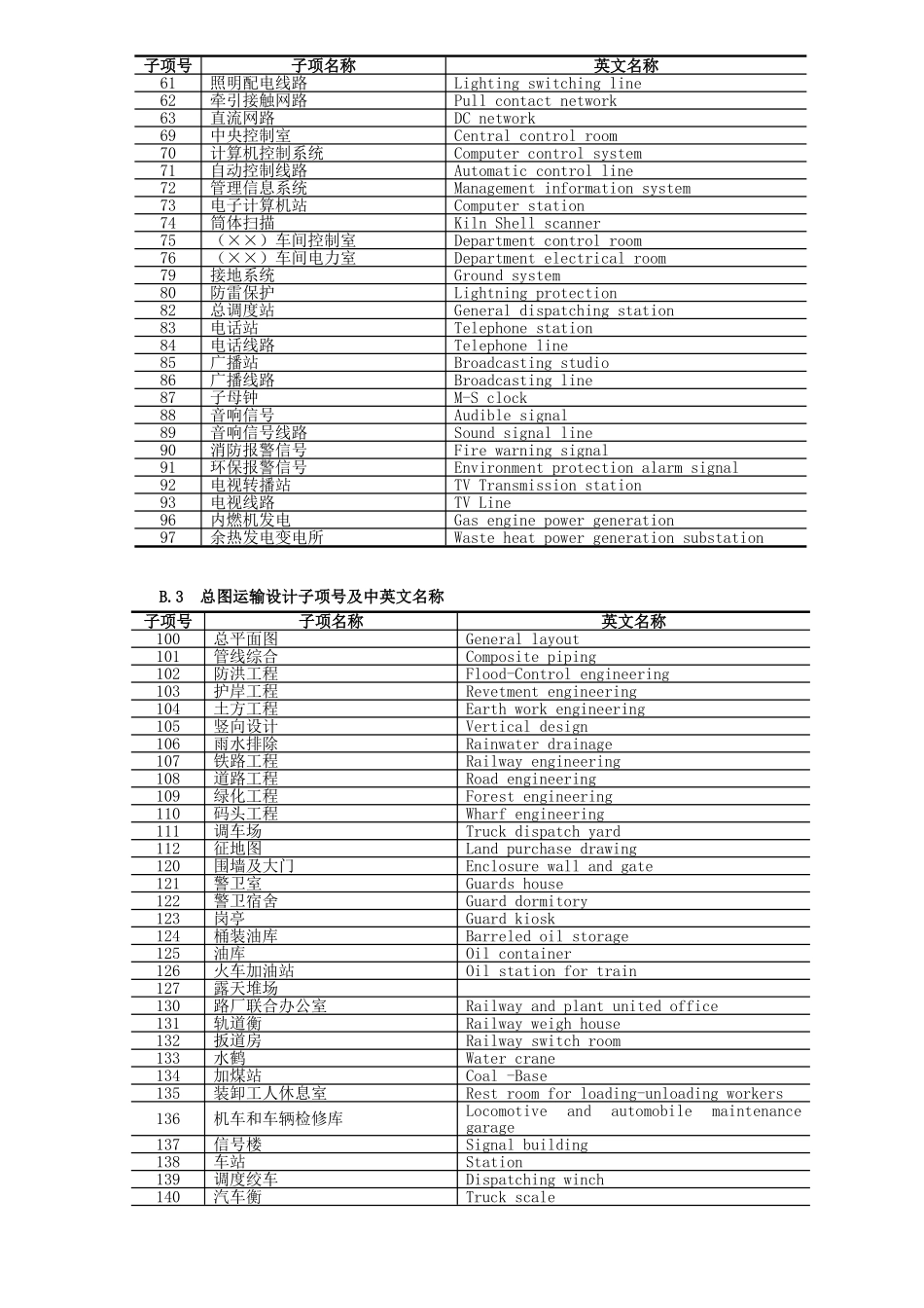 子项号及名称(中英文)_第3页