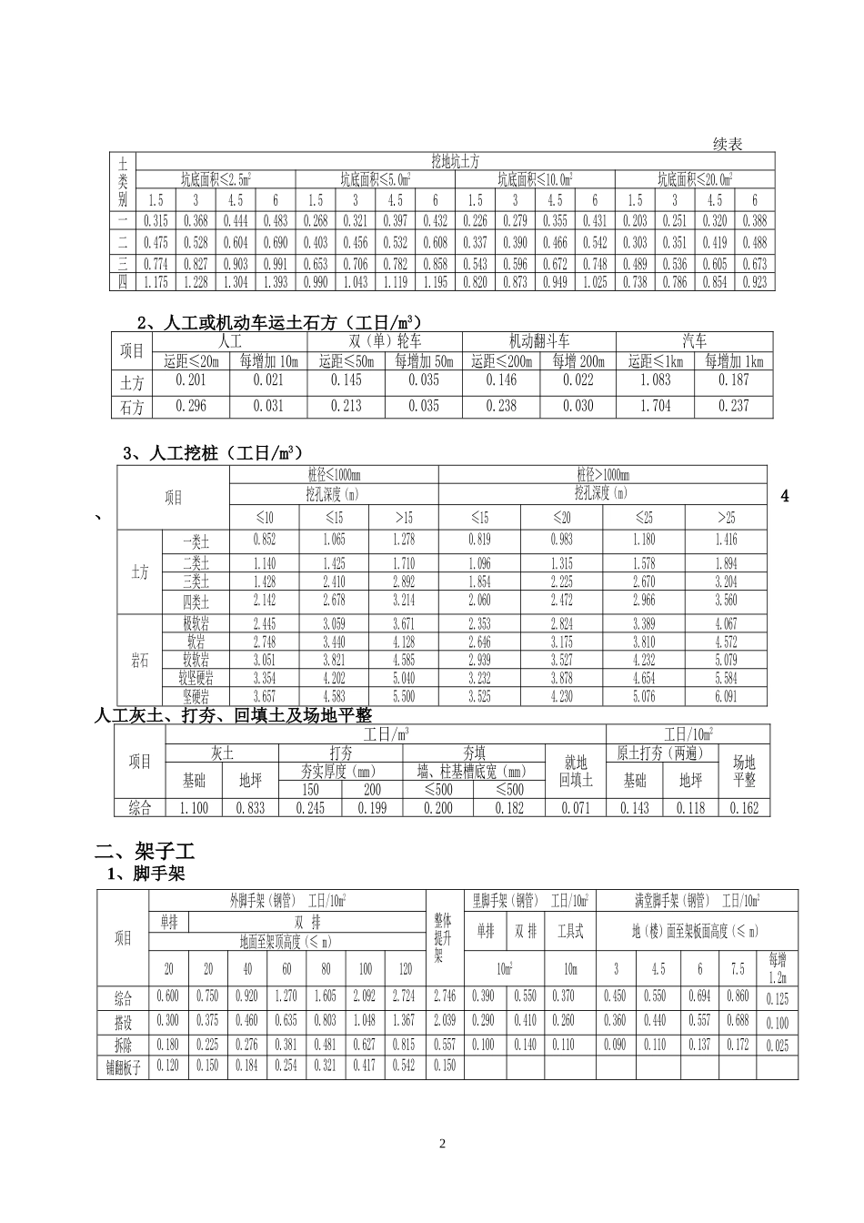 四川省建筑工程劳动量定额、时间定额和主要施工机械台班产量定额 4_第3页