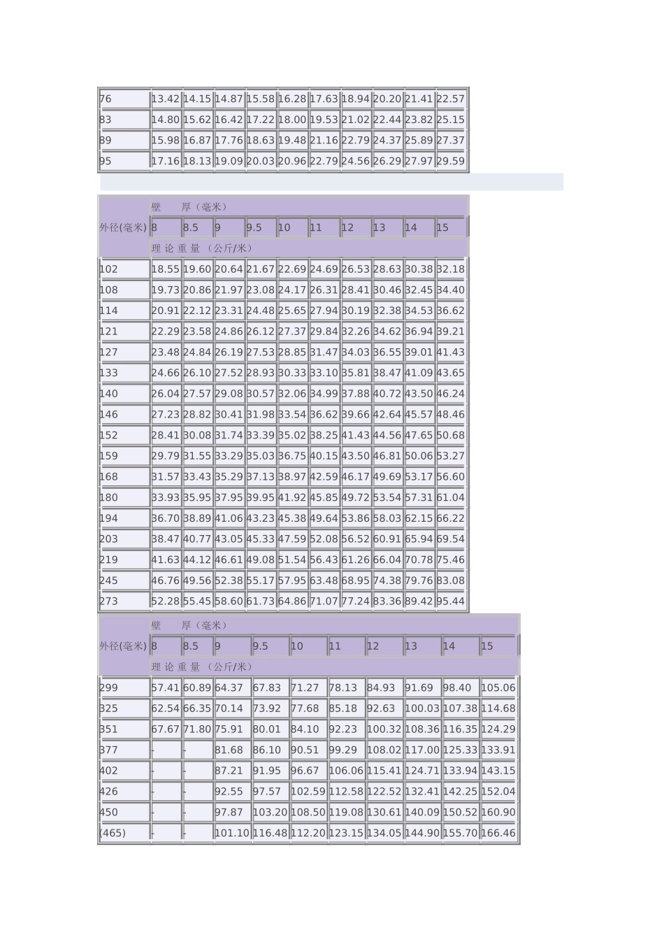 热轧无缝钢管每米重量表_第3页