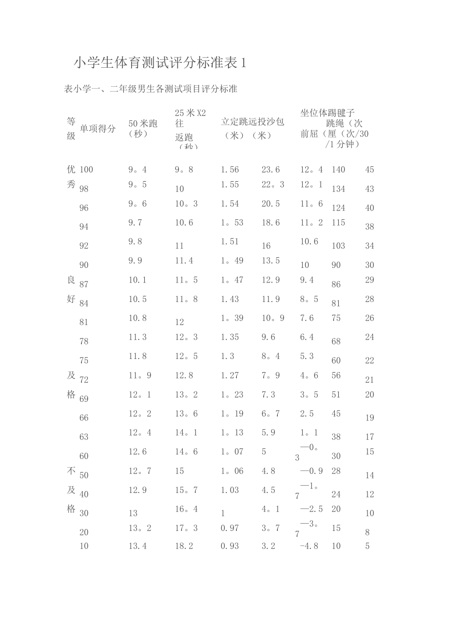 小学生体育测试评分标准_第1页