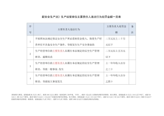 新安全生产法》生产经营单位违法处罚金额一览表