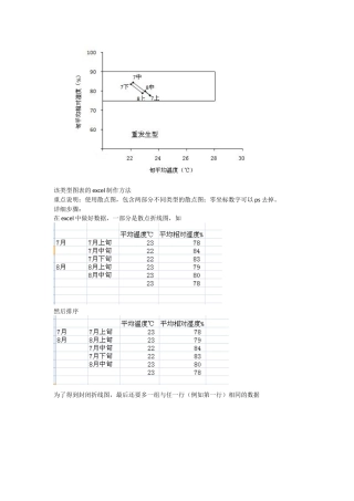 温湿度类型图表的excel制作方法