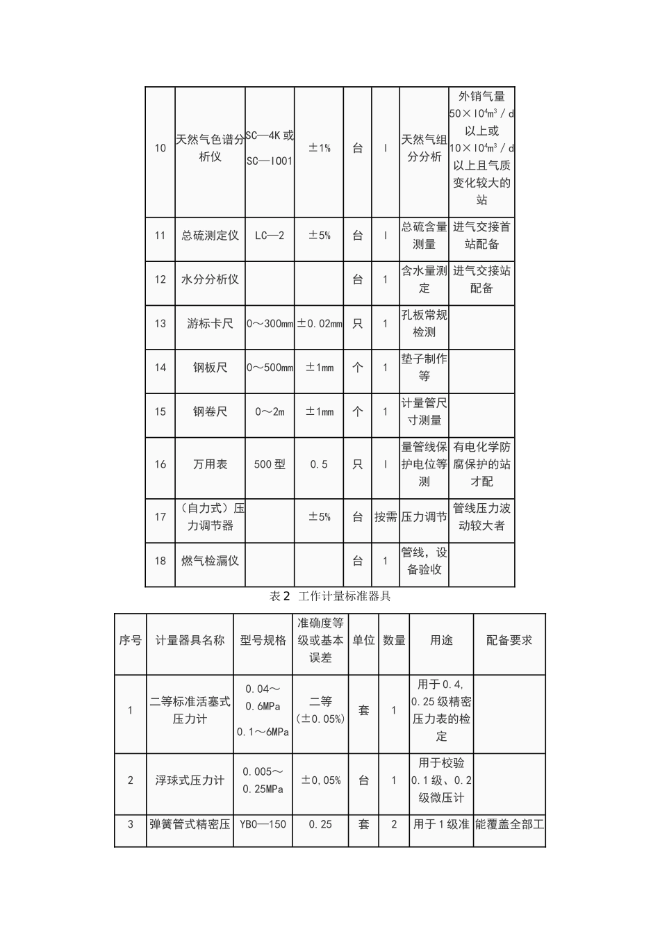 天然气输送企业计量器具配备规范_第3页