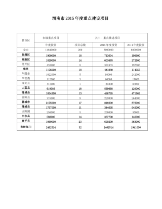 渭南市2016重大项目目录