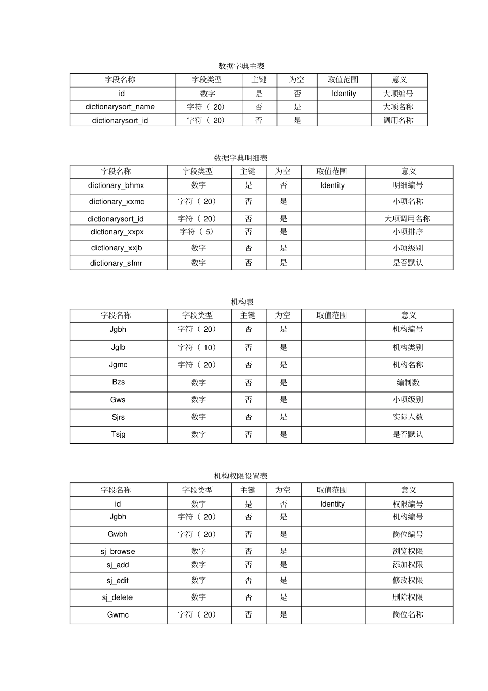 人力资源管理系统数据表_第1页