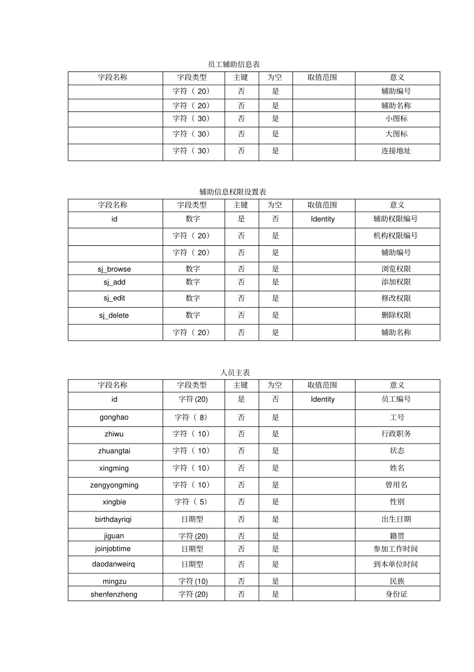 人力资源管理系统数据表_第2页