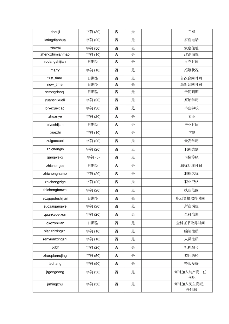人力资源管理系统数据表_第3页