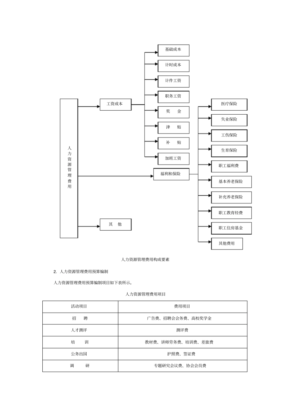 人力资源管理预算制度_第3页