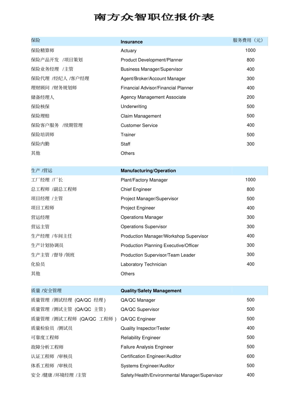 人力资源职位报价表_第1页
