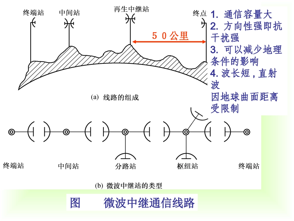 现代通信技术(下)4.2章微波通信_第2页