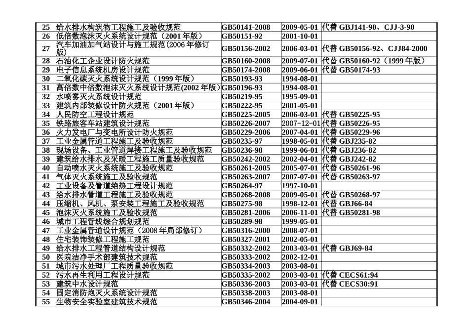 给排水专业常用建筑工程设计现行标准规范目录(2009年版)_第2页