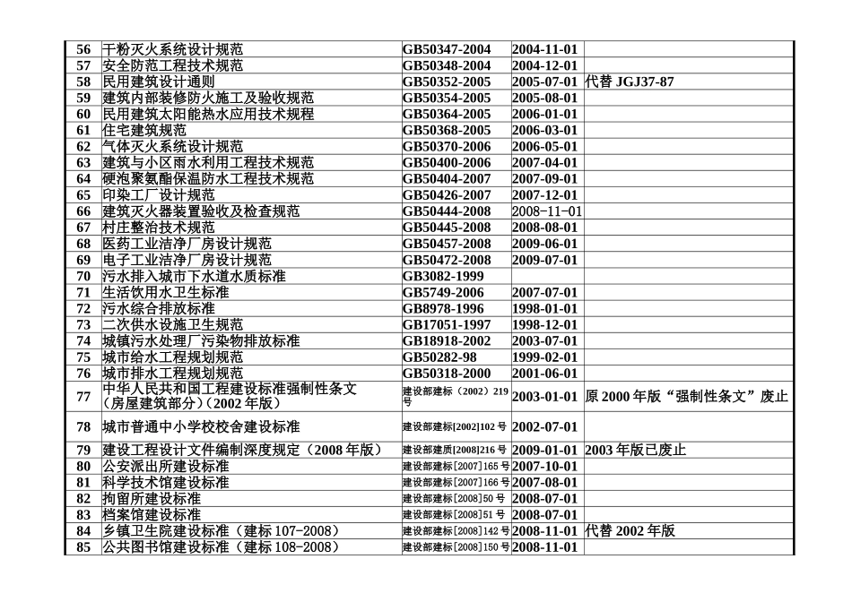 给排水专业常用建筑工程设计现行标准规范目录(2009年版)_第3页