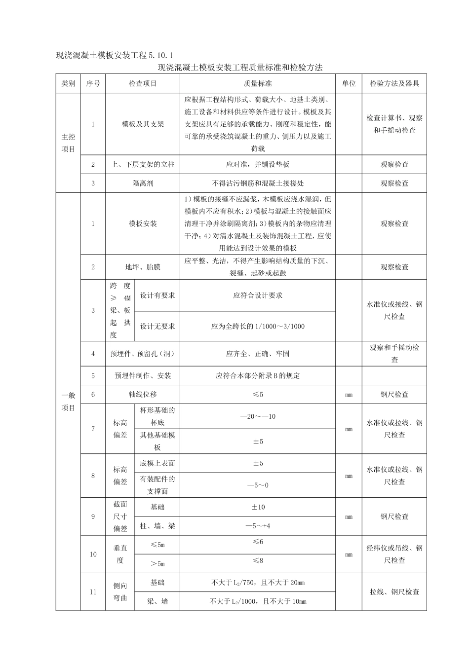 现浇混凝土模板安装工程质量标准和检验方法2012_第1页