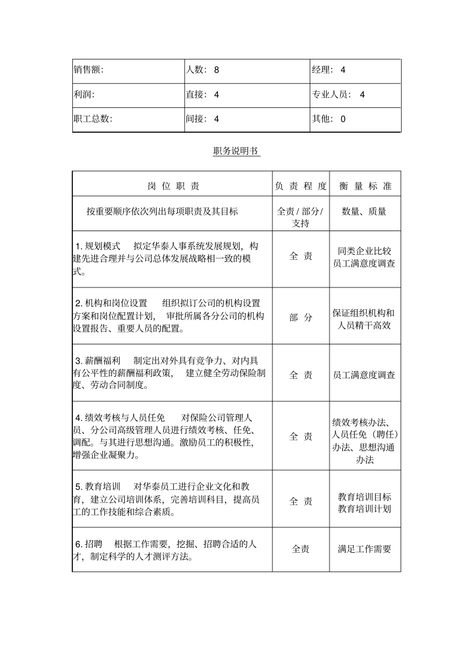 人力资源部工作说明书样例29_第2页