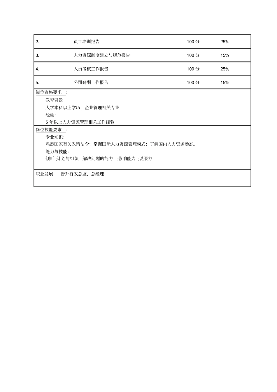 人力资源部职务说明书_第2页