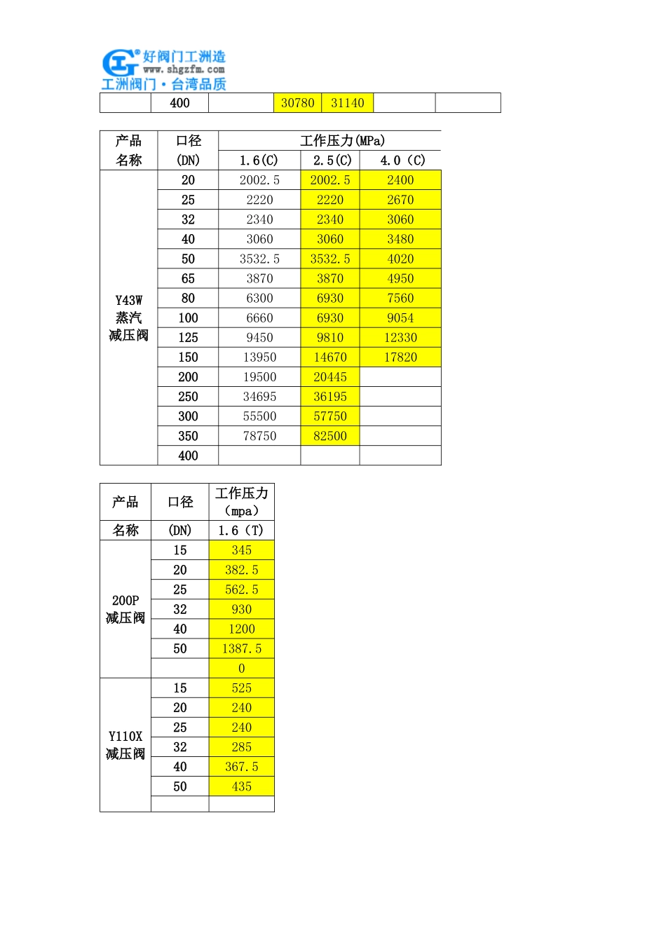 先导活塞式气体减压阀价格_第2页