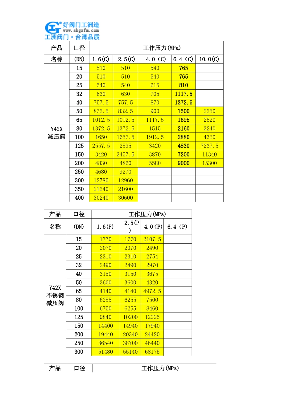 先导活塞式气体减压阀价格_第3页