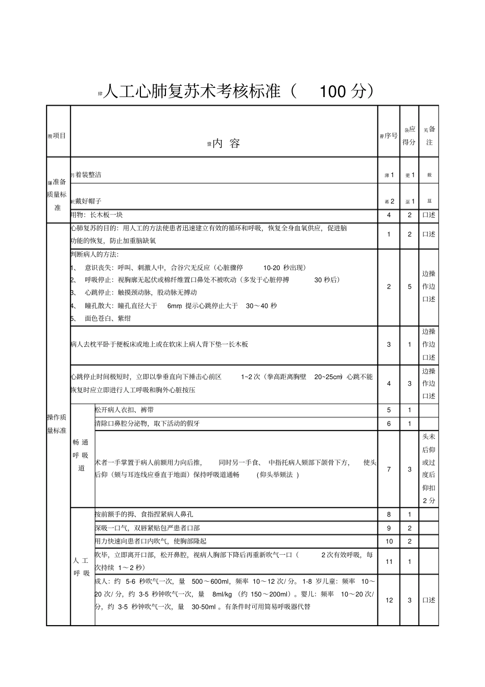 人工心肺复苏术考核标准100分_第1页