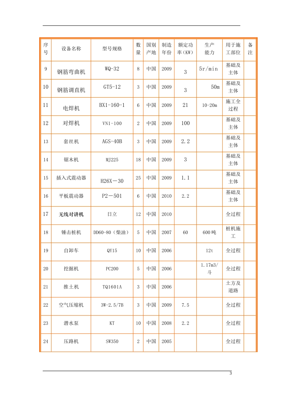 框剪结构高层办公楼施工机械设备及进场计划_第3页