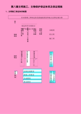文明施工 文物保护保证体系及保证措施