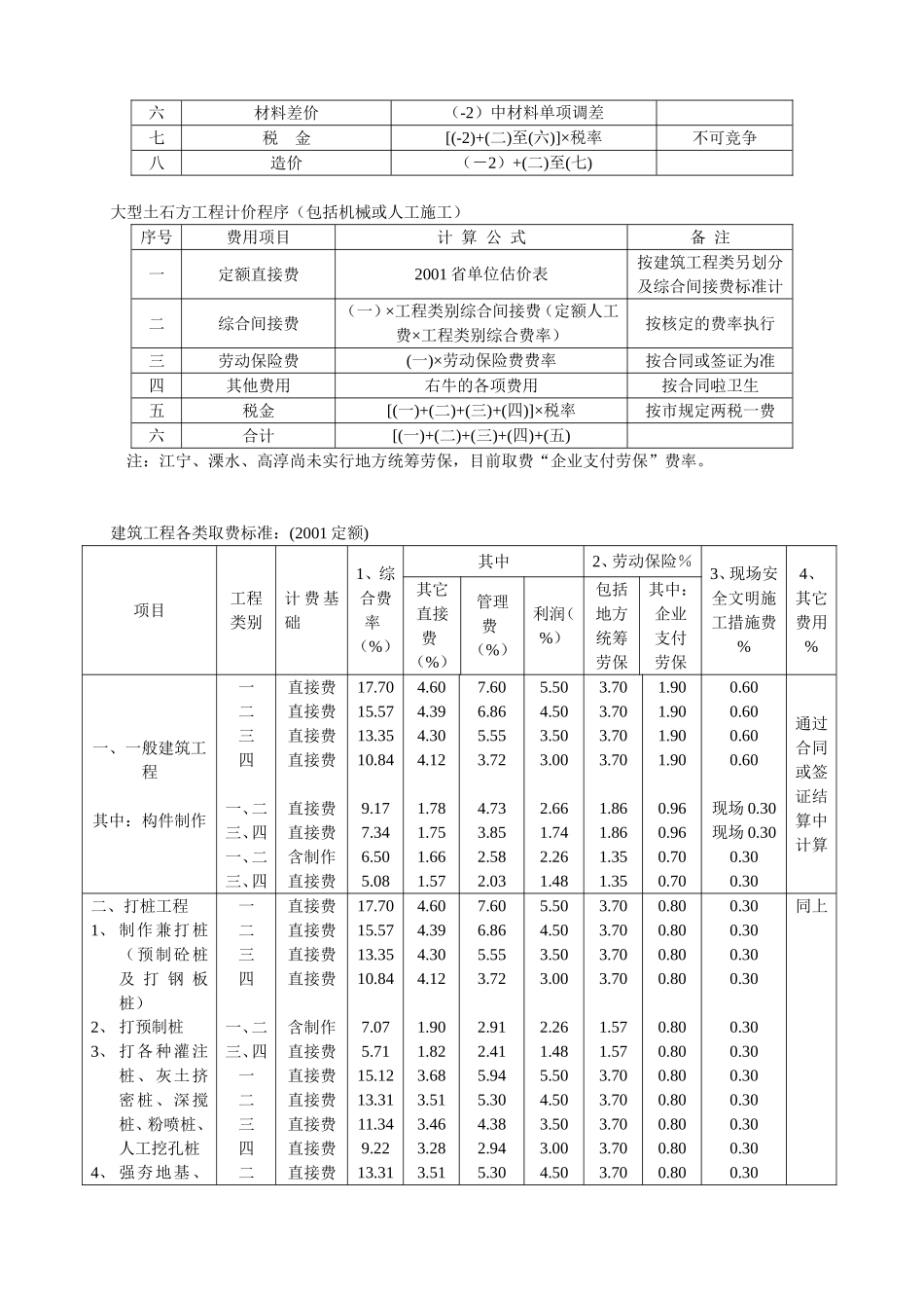 江苏省2001定额取费标准_第2页