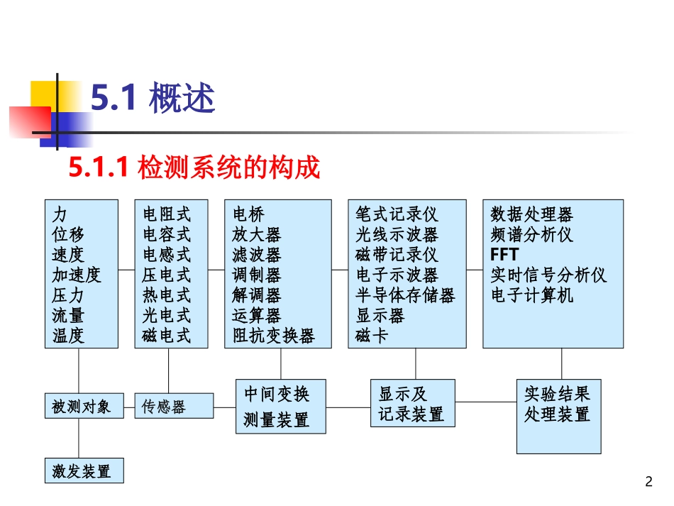第五章 信号调理电路_第2页