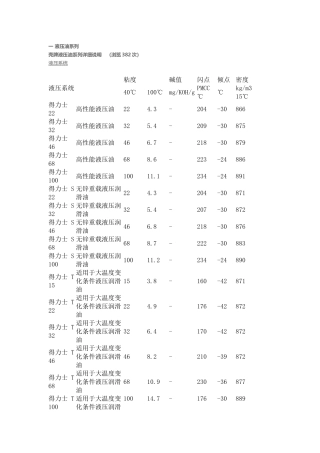 世界品牌润滑油技术参数