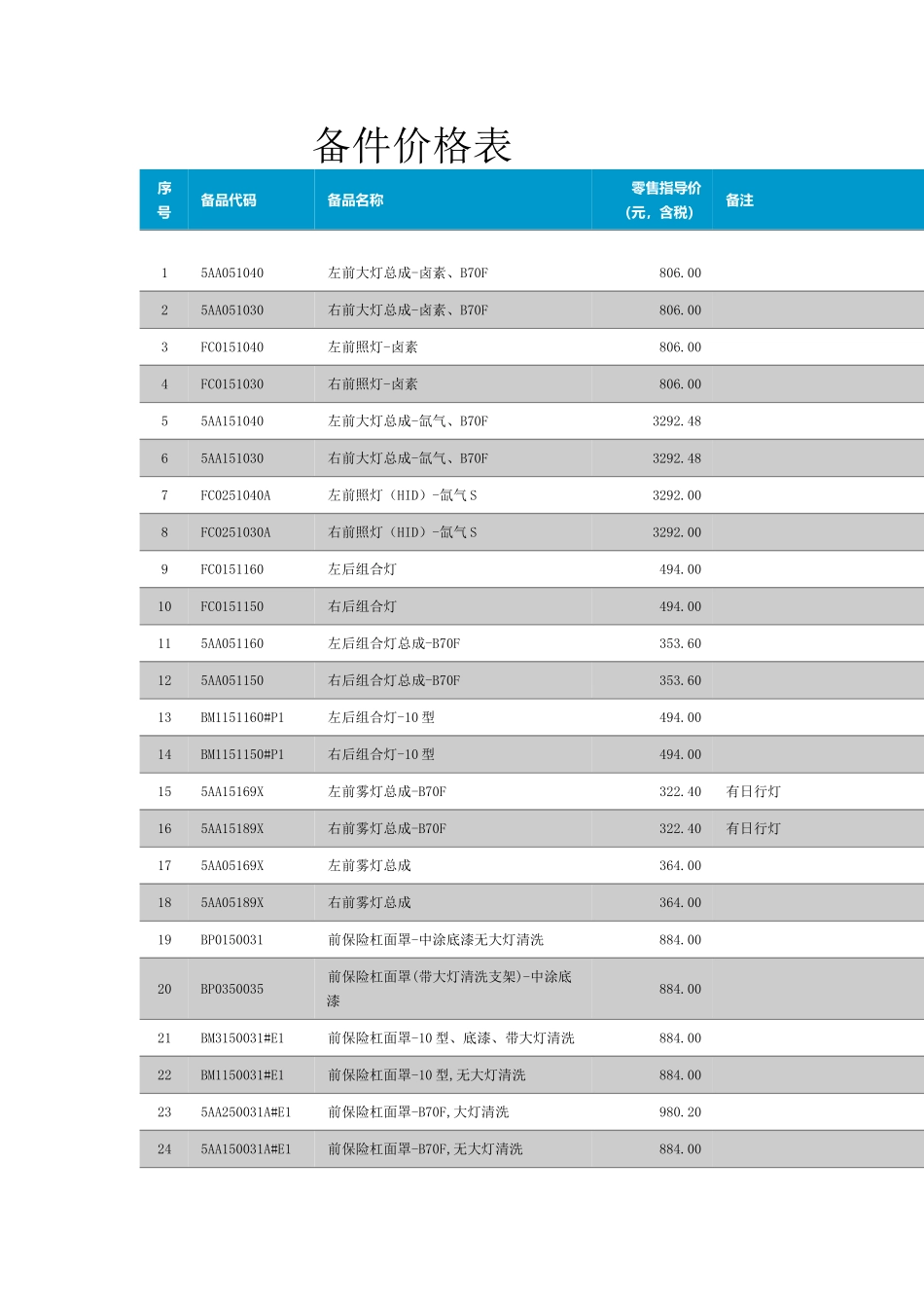 一汽奔腾备件价格表_第1页