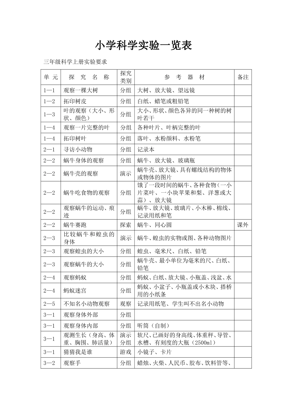 小学科学实验一览表_第1页