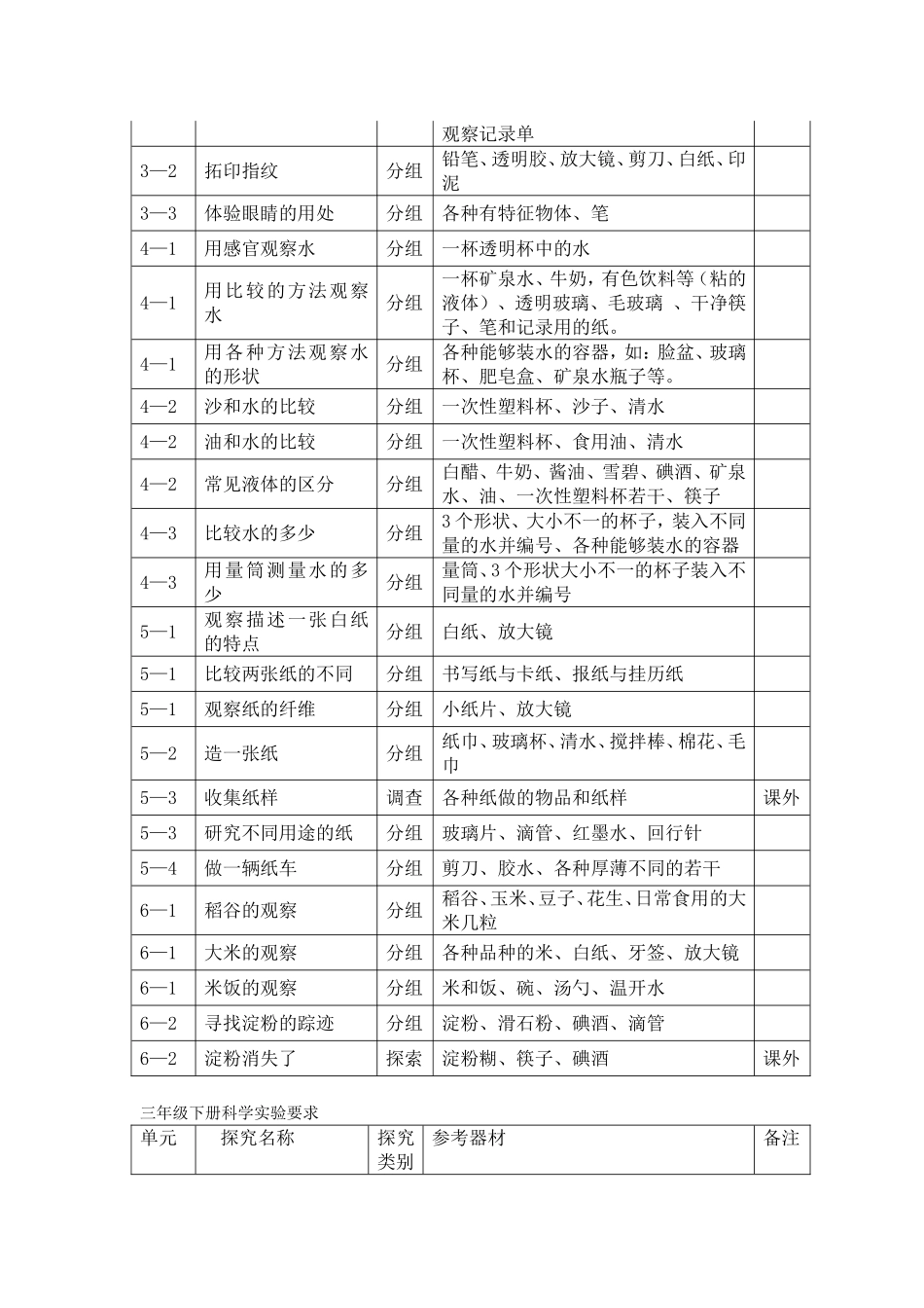 小学科学实验一览表_第2页