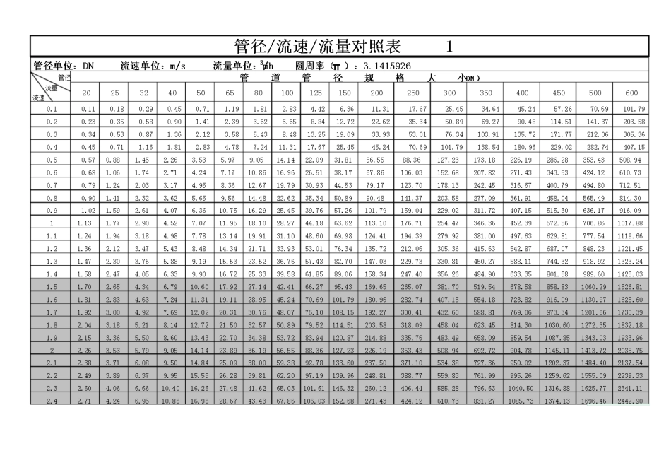 新管径流速流量对照表_第1页