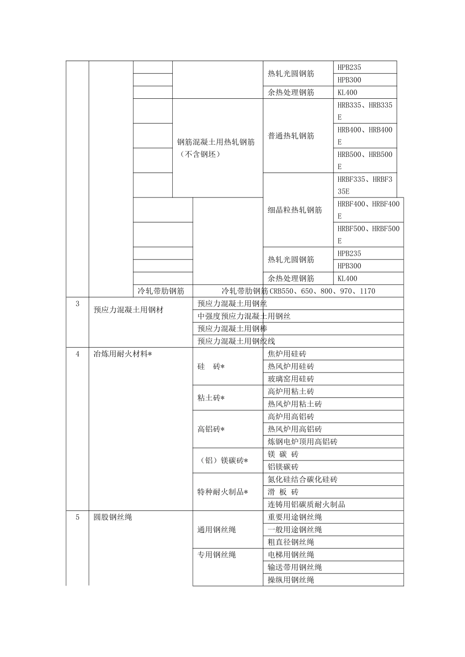 工业产品发证产品目录_第2页