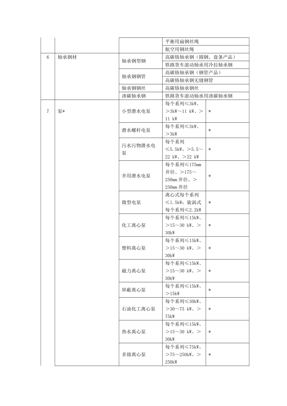 工业产品发证产品目录_第3页