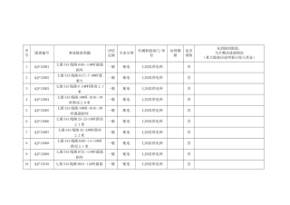 事故隐患排查治理一览表