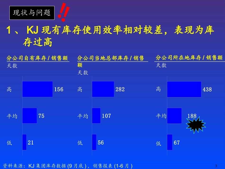 销售公司--库存管理流程分析_第3页