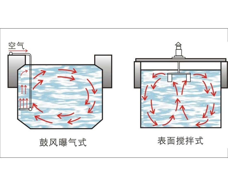 五 曝气原理与设备讲义_第3页
