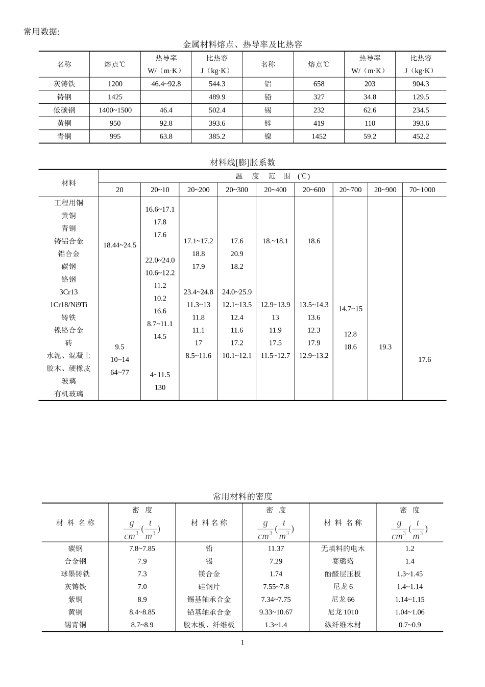 金属材料常用数据_第1页