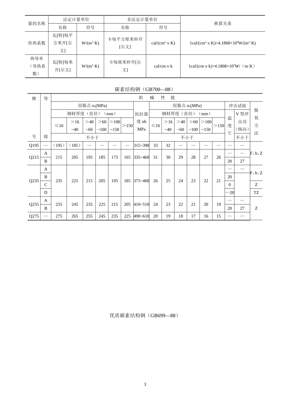 金属材料常用数据_第3页