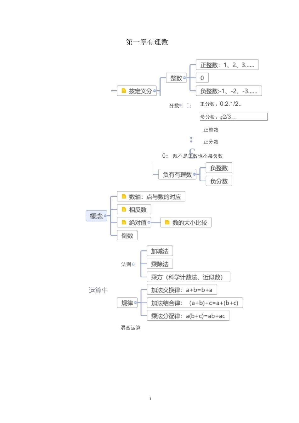 七年级 思维导图_第1页