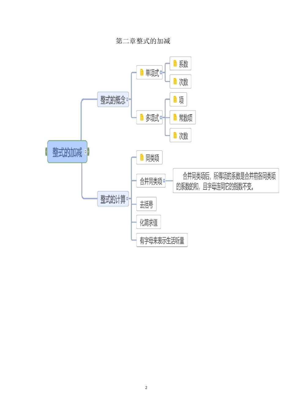 七年级 思维导图_第2页