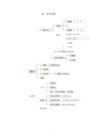 七年级 思维导图