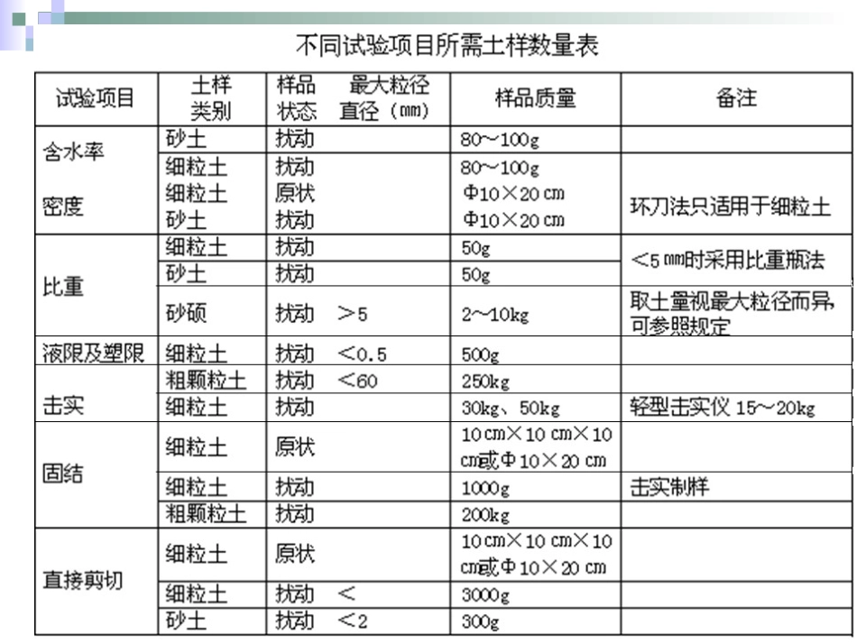 土力学实验课件_第3页