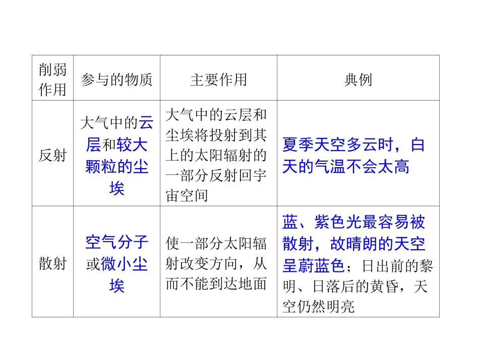 对流层大气的受热过程_第3页