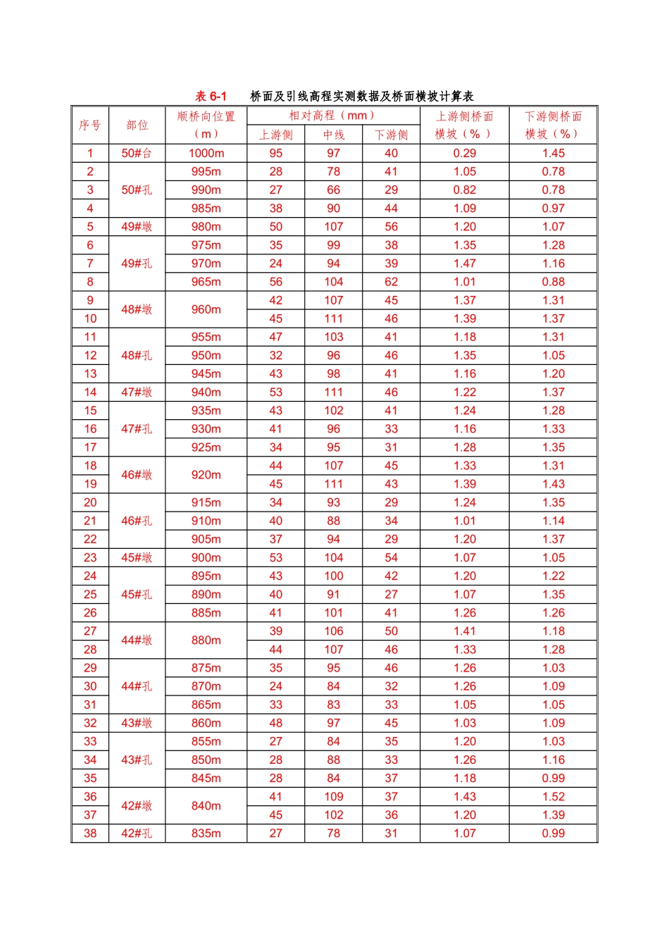 高程桥面线形_第1页