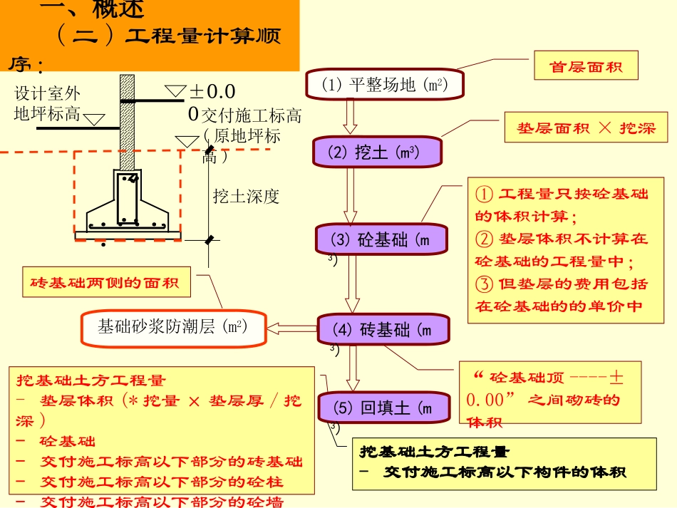 第七讲__基础与土方工程_第3页