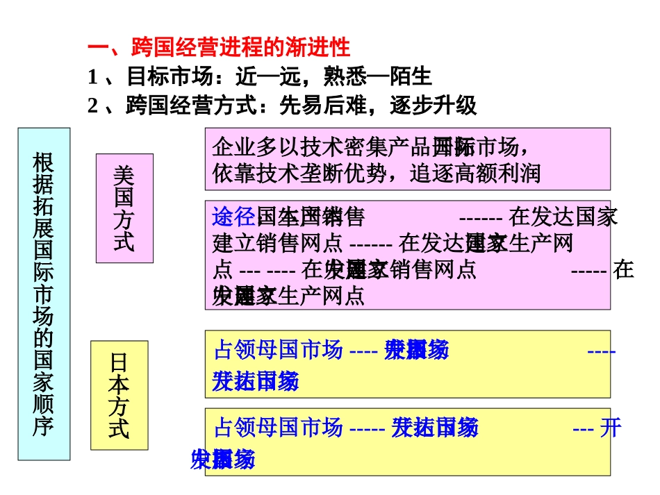 第三讲 进入国际市场方式2010 河海大学老师课件_第3页