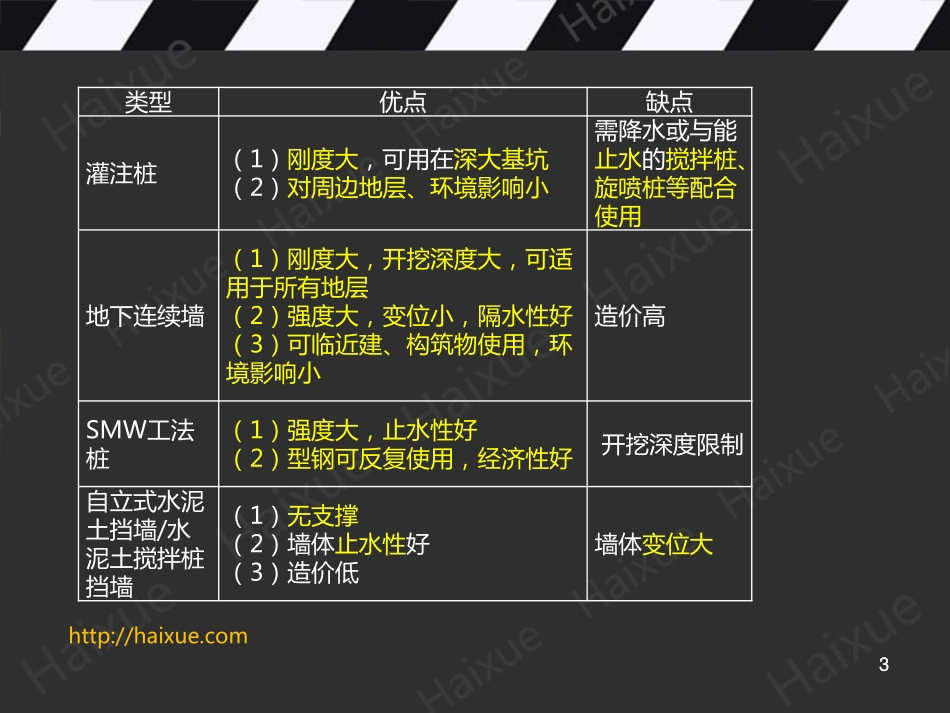 肖国祥 二级建造师 市政公用工程管理与实务 精讲通关 2K310000 (11)明挖基坑施工_第3页