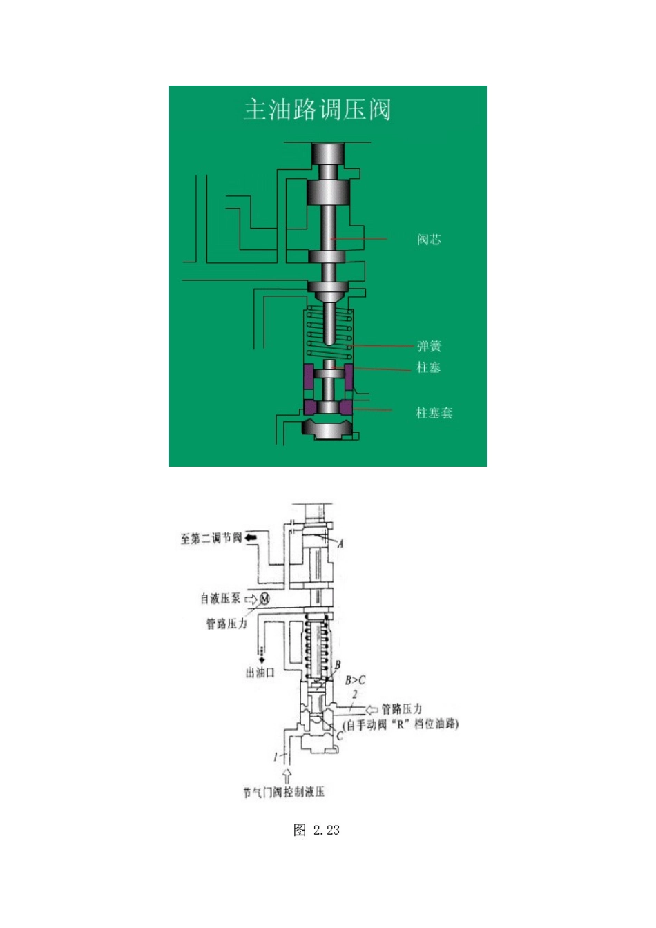 主油路调压阀的组成_第2页