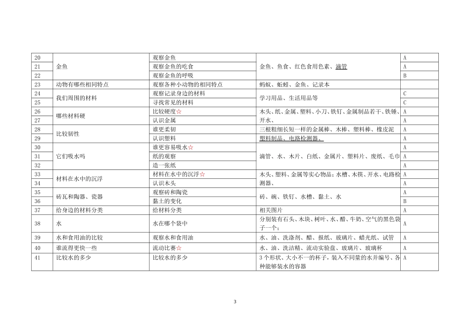 小学科学三到六年级教学实验器材表_第3页